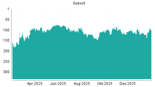 BOTSI®-Advisor Hochstufung Geberit von Rang 107 auf ...