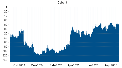 BOTSI®-Advisor belässt Geberit weiter auf Rang 212
