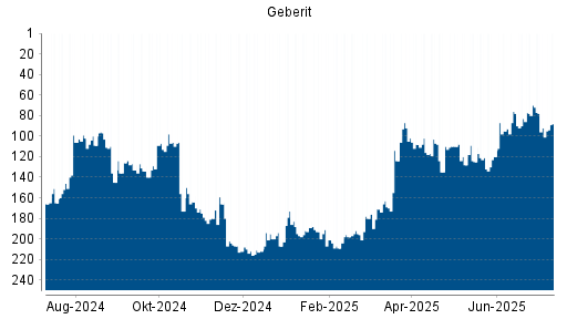 BOTSI®-Advisor Abstufung Geberit von Rang 70 auf ...
