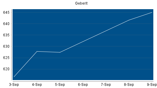 BOTSI®-Advisor Hochstufung Geberit von Rang 85 auf ...