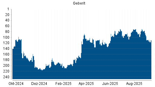 BOTSI®-Advisor Hochstufung Geberit von Rang 94 auf ...