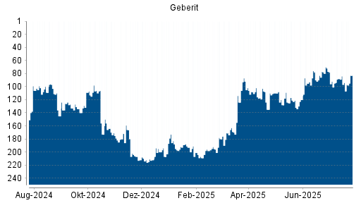 BOTSI®-Advisor Hochstufung Geberit von Rang 94 auf ...