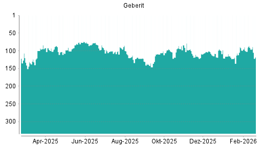 BOTSI®-Advisor Abstufung Geberit von Rang 108 auf ...