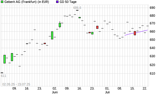 Geberit-Aktie unter 50-Tage-Linie