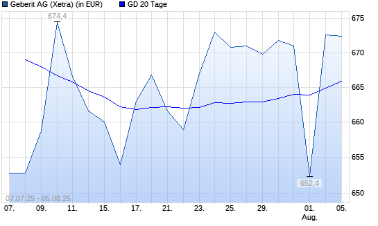 Geberit-Aktie unter 20-Tage-Linie