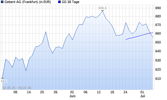 Geberit-Aktie unter 38-Tage-Linie