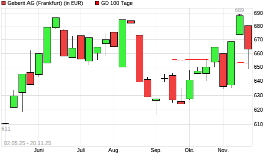 Geberit-Aktie unter 100-Tage-Linie