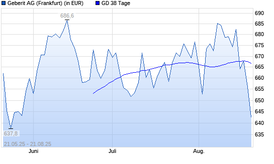 Geberit-Aktie unter 38-Tage-Linie