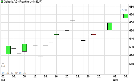 Geberit-Aktie mit neuem 3-Jahres-Hoch
