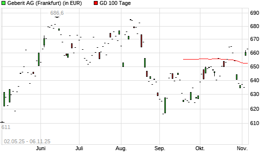 Geberit-Aktie über 100-Tage-Linie