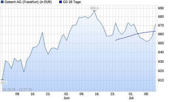 Geberit-Aktie über 38-Tage-Linie