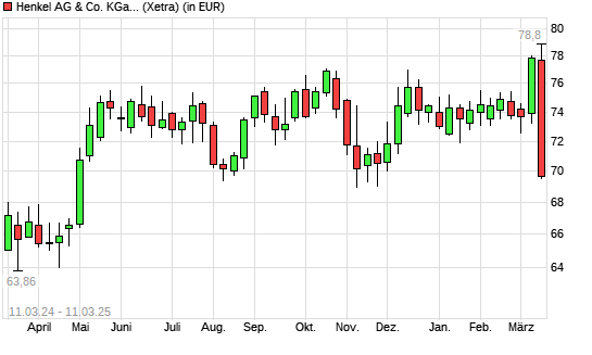Henkel St-Aktie mit neuem 3-Jahres-Hoch