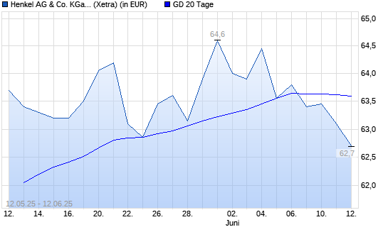 Henkel St-Aktie unter 20-Tage-Linie