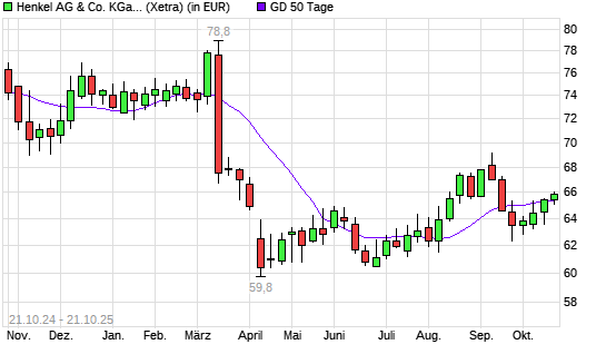 Henkel St-Aktie &uuml;ber 50-Tage-Linie