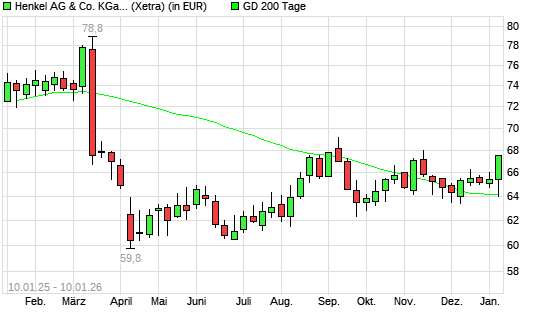 Henkel St-Aktie &uuml;ber 200-Tage-Linie