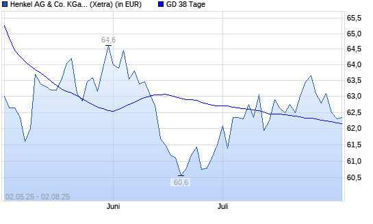 Henkel St-Aktie über 38-Tage-Linie