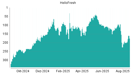 BOTSI®-Advisor Hochstufung HelloFresh von Rang 197 auf ...