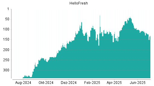 BOTSI®-Advisor Abstufung HelloFresh von Rang 117 auf ...