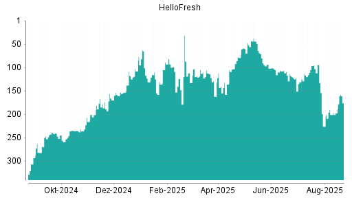 BOTSI®-Advisor Abstufung HelloFresh von Rang 108 auf ...