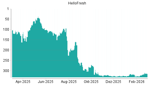 BOTSI®-Advisor Hochstufung HelloFresh von Rang 317 auf ...