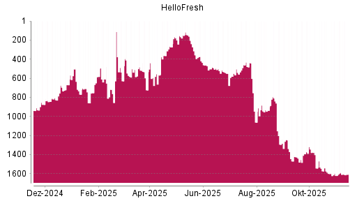 BOTSI®-Advisor Abstufung HelloFresh von Rang 888 auf ...