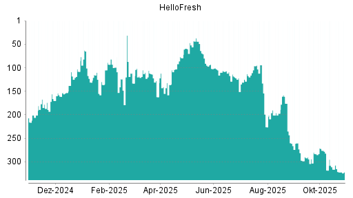 BOTSI®-Advisor Abstufung HelloFresh von Rang 316 auf ...