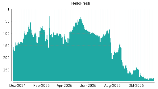 BOTSI®-Advisor Hochstufung HelloFresh von Rang 300 auf Rang 299