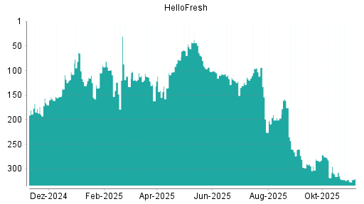 BOTSI®-Advisor Hochstufung HelloFresh von Rang 322 auf ...