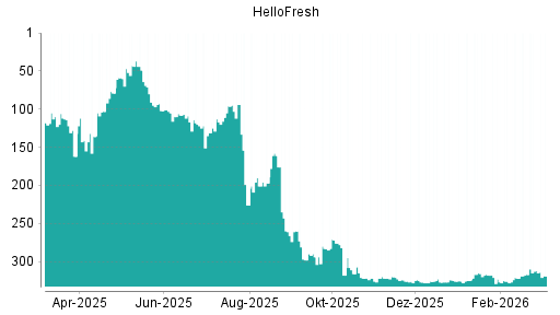 BOTSI®-Advisor Abstufung HelloFresh von Rang 324 auf ...