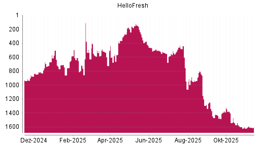 BOTSI®-Advisor Hochstufung HelloFresh von Rang 364 auf ...