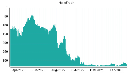 BOTSI®-Advisor Abstufung HelloFresh von Rang 324 auf ...