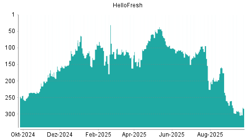 BOTSI®-Advisor Abstufung HelloFresh von Rang 94 auf ...