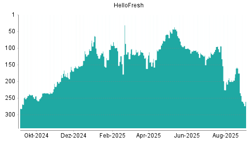 BOTSI®-Advisor Hochstufung HelloFresh von Rang 226 auf ...