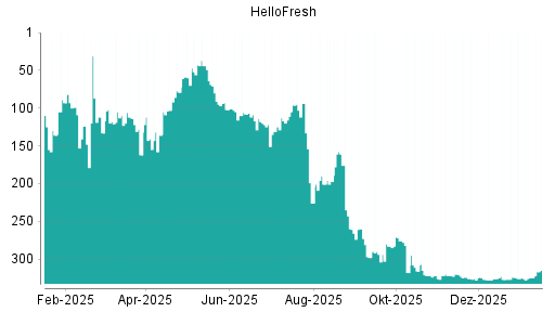 BOTSI®-Advisor belässt HelloFresh weiter auf ...