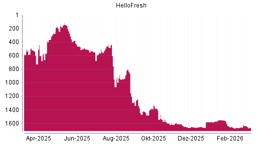 BOTSI®-Advisor Hochstufung HelloFresh von Rang 572 auf ...