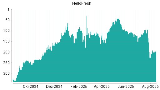 BOTSI®-Advisor Abstufung HelloFresh von Rang 108 auf ...