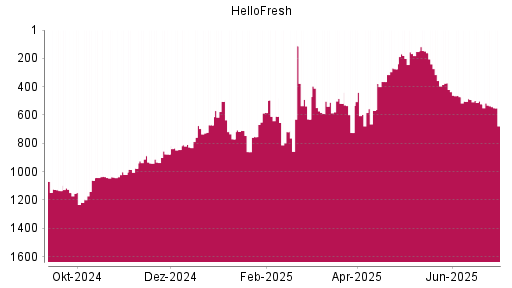 BOTSI®-Advisor Hochstufung HelloFresh von Rang 568 auf ...