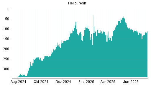 BOTSI®-Advisor Hochstufung HelloFresh von Rang 131 auf ...