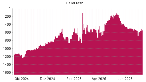 BOTSI®-Advisor Abstufung HelloFresh von Rang 518 auf ...