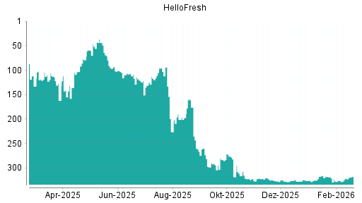 BOTSI®-Advisor Hochstufung HelloFresh von Rang 322 auf ...