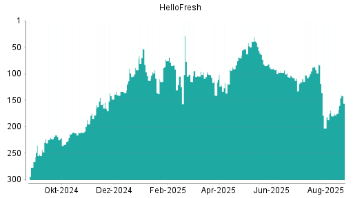 BOTSI®-Advisor Hochstufung HelloFresh von Rang 318 auf Rang 303