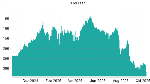 BOTSI®-Advisor Hochstufung HelloFresh von Rang 283 auf ...