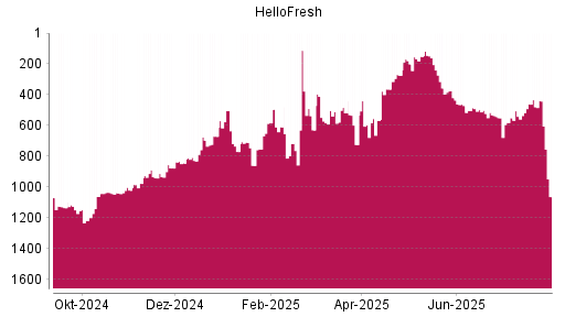 BOTSI®-Advisor Abstufung HelloFresh von Rang 357 auf ...