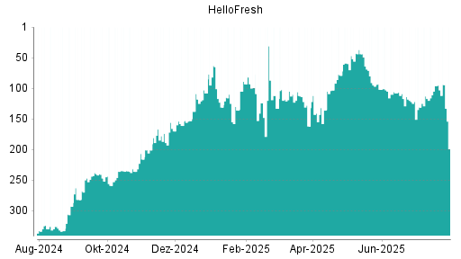 BOTSI®-Advisor Hochstufung HelloFresh von Rang 96 auf ...