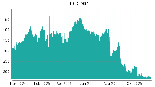 BOTSI®-Advisor Abstufung HelloFresh von Rang 108 auf ...