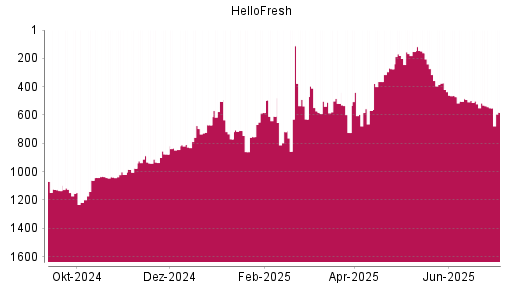 BOTSI®-Advisor Hochstufung HelloFresh von Rang 724 auf ...