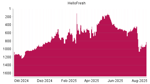 BOTSI®-Advisor Hochstufung HelloFresh von Rang 1039 auf ...