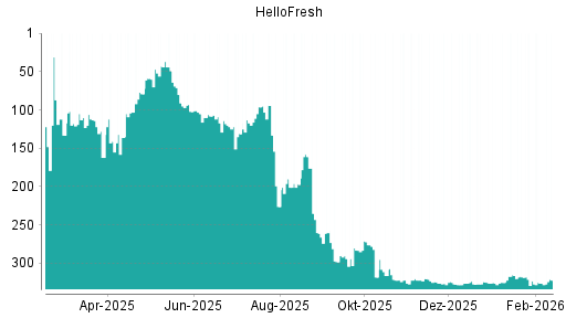 BOTSI®-Advisor Hochstufung HelloFresh von Rang 326 auf ...