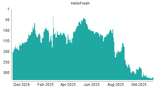 BOTSI®-Advisor Hochstufung HelloFresh von Rang 322 auf ...