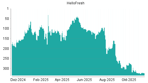BOTSI®-Advisor Hochstufung HelloFresh von Rang 322 auf ...